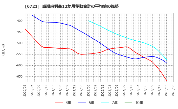 6721 ウインテスト(株): 当期純利益12か月移動合計の平均値の推移