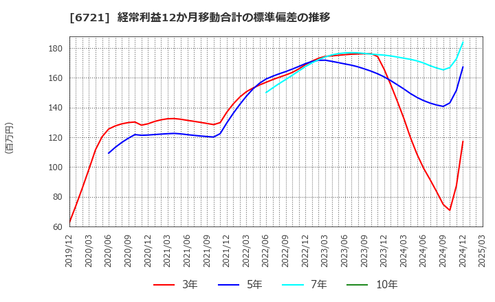 6721 ウインテスト(株): 経常利益12か月移動合計の標準偏差の推移