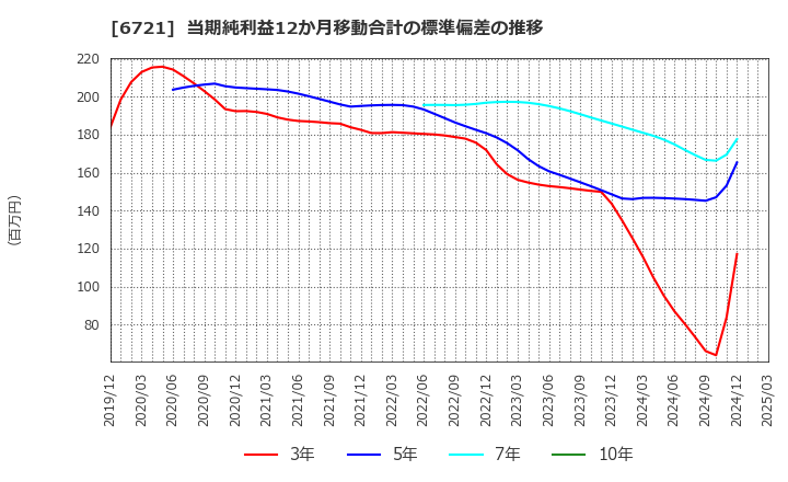 6721 ウインテスト(株): 当期純利益12か月移動合計の標準偏差の推移