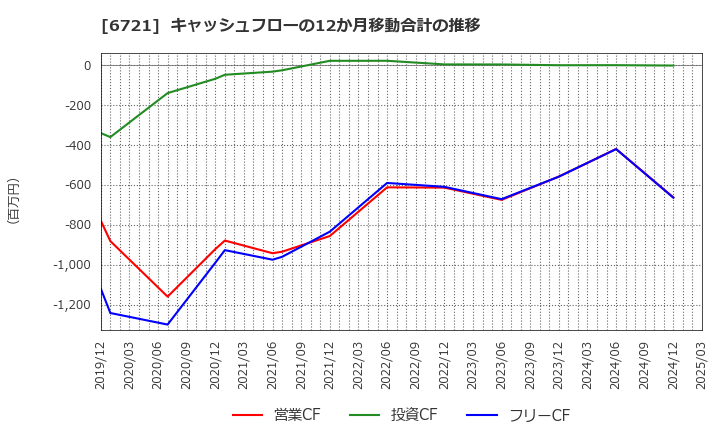 6721 ウインテスト(株): キャッシュフローの12か月移動合計の推移
