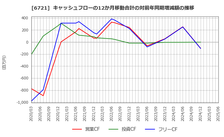 6721 ウインテスト(株): キャッシュフローの12か月移動合計の対前年同期増減額の推移