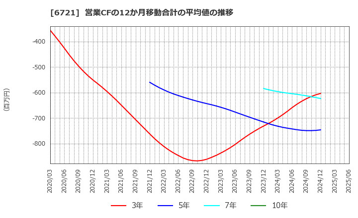 6721 ウインテスト(株): 営業CFの12か月移動合計の平均値の推移