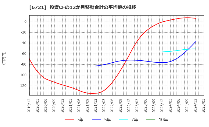 6721 ウインテスト(株): 投資CFの12か月移動合計の平均値の推移