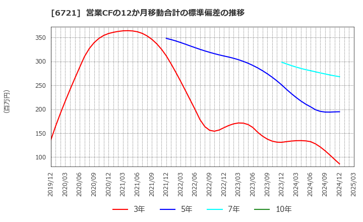 6721 ウインテスト(株): 営業CFの12か月移動合計の標準偏差の推移