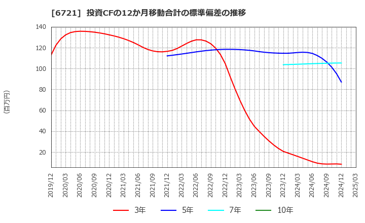 6721 ウインテスト(株): 投資CFの12か月移動合計の標準偏差の推移