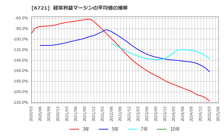 6721 ウインテスト(株): 経常利益マージンの平均値の推移