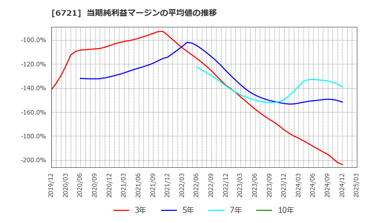 6721 ウインテスト(株): 当期純利益マージンの平均値の推移