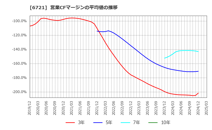 6721 ウインテスト(株): 営業CFマージンの平均値の推移