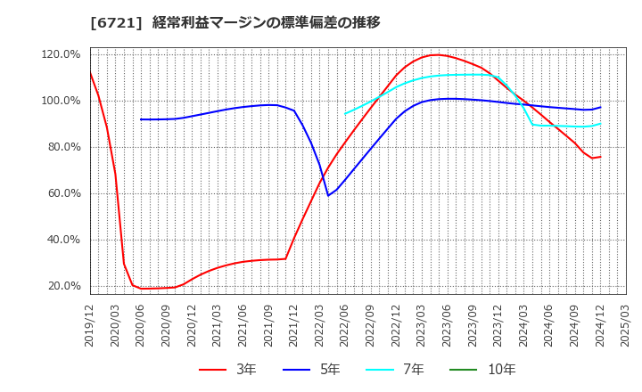 6721 ウインテスト(株): 経常利益マージンの標準偏差の推移