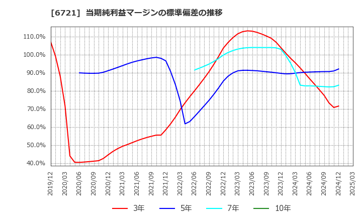 6721 ウインテスト(株): 当期純利益マージンの標準偏差の推移