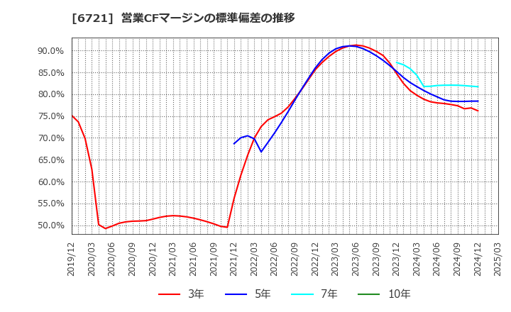 6721 ウインテスト(株): 営業CFマージンの標準偏差の推移