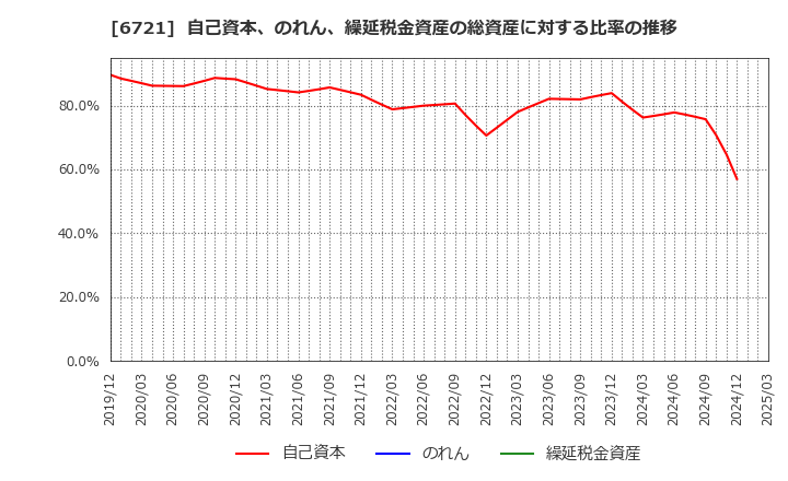 6721 ウインテスト(株): 自己資本、のれん、繰延税金資産の総資産に対する比率の推移