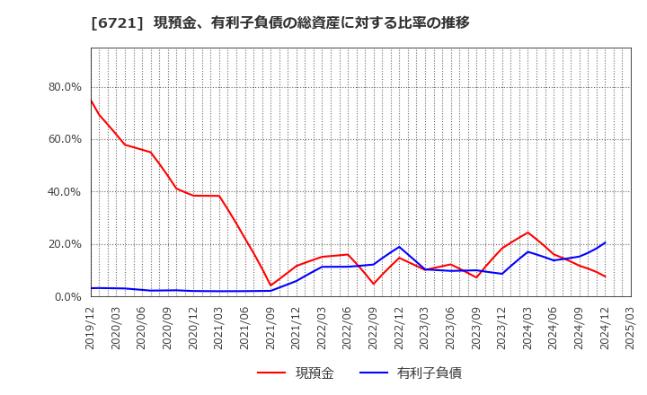 6721 ウインテスト(株): 現預金、有利子負債の総資産に対する比率の推移