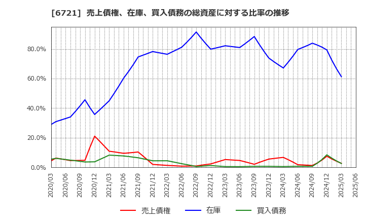 6721 ウインテスト(株): 売上債権、在庫、買入債務の総資産に対する比率の推移