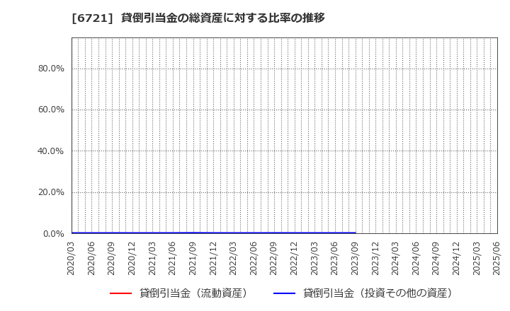 6721 ウインテスト(株): 貸倒引当金の総資産に対する比率の推移