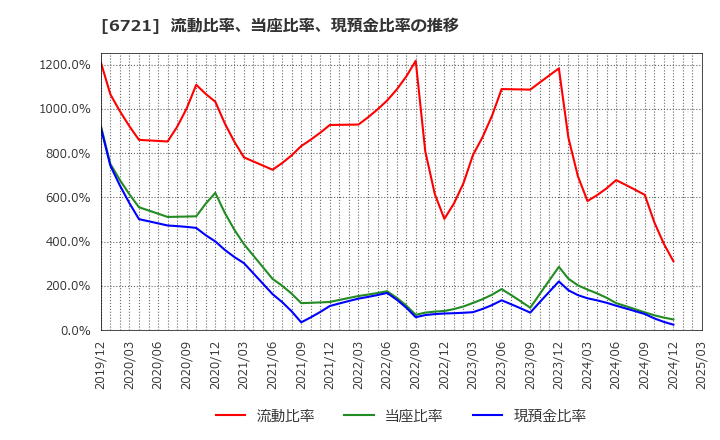 6721 ウインテスト(株): 流動比率、当座比率、現預金比率の推移