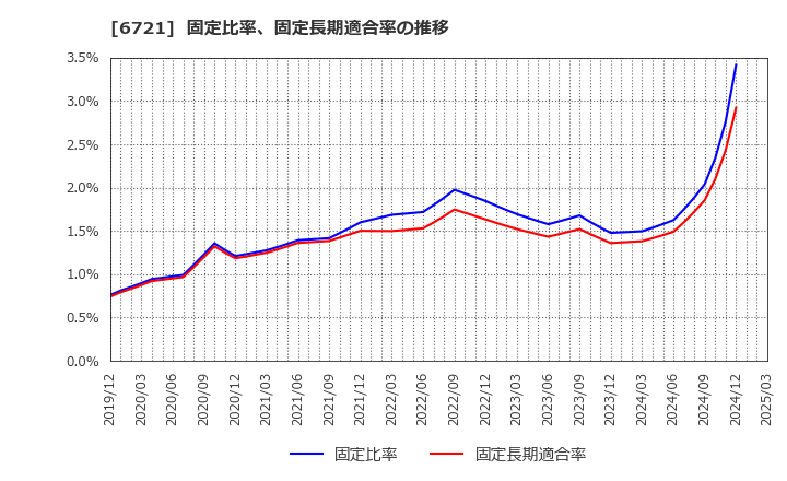 6721 ウインテスト(株): 固定比率、固定長期適合率の推移