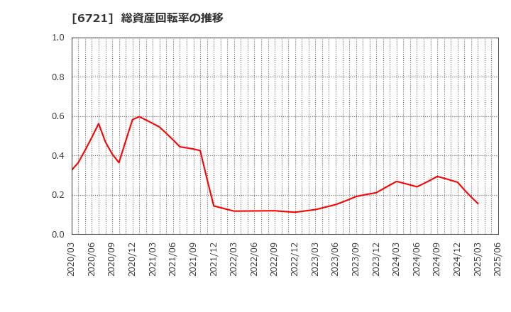 6721 ウインテスト(株): 総資産回転率の推移