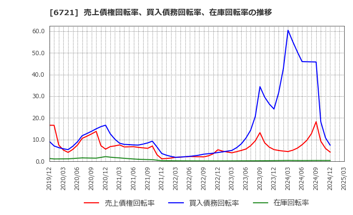 6721 ウインテスト(株): 売上債権回転率、買入債務回転率、在庫回転率の推移