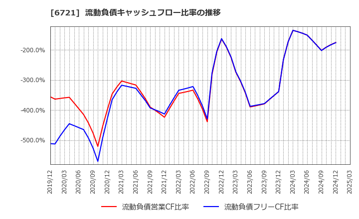6721 ウインテスト(株): 流動負債キャッシュフロー比率の推移