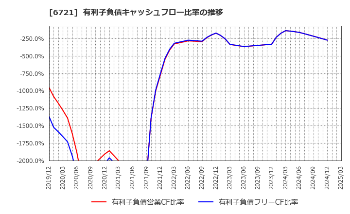 6721 ウインテスト(株): 有利子負債キャッシュフロー比率の推移