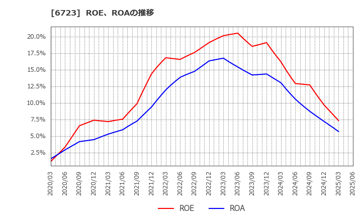 6723 ルネサスエレクトロニクス(株): ROE、ROAの推移