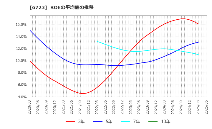 6723 ルネサスエレクトロニクス(株): ROEの平均値の推移