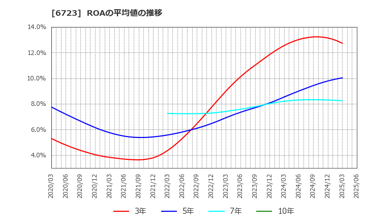 6723 ルネサスエレクトロニクス(株): ROAの平均値の推移