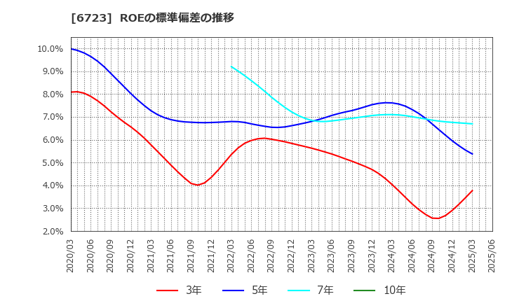 6723 ルネサスエレクトロニクス(株): ROEの標準偏差の推移