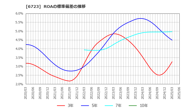 6723 ルネサスエレクトロニクス(株): ROAの標準偏差の推移