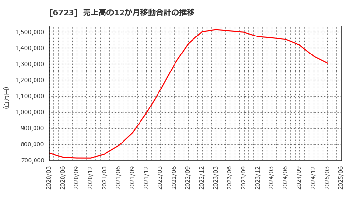 6723 ルネサスエレクトロニクス(株): 売上高の12か月移動合計の推移