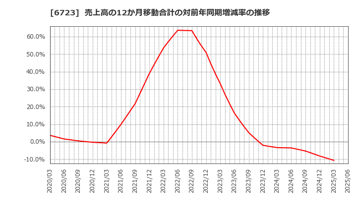 6723 ルネサスエレクトロニクス(株): 売上高の12か月移動合計の対前年同期増減率の推移