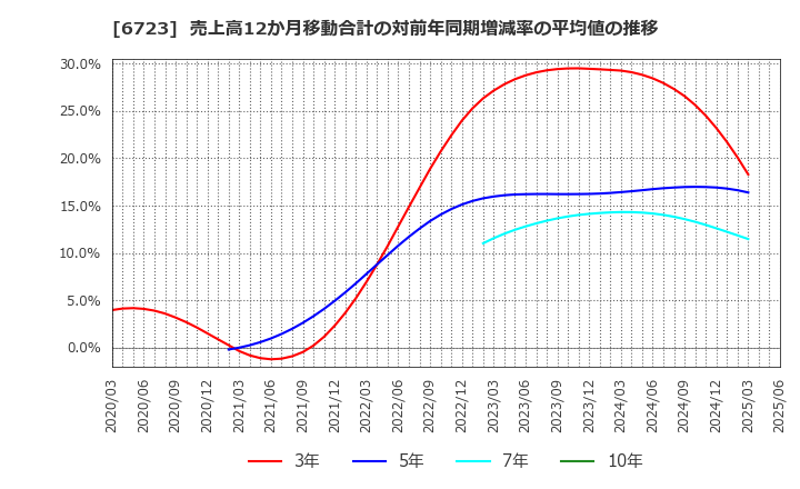 6723 ルネサスエレクトロニクス(株): 売上高12か月移動合計の対前年同期増減率の平均値の推移