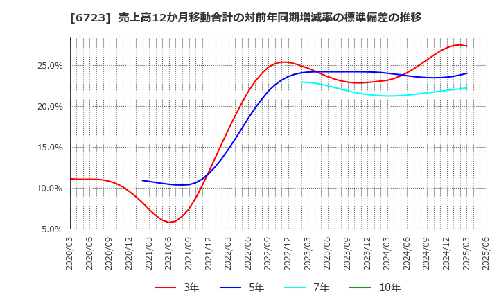 6723 ルネサスエレクトロニクス(株): 売上高12か月移動合計の対前年同期増減率の標準偏差の推移