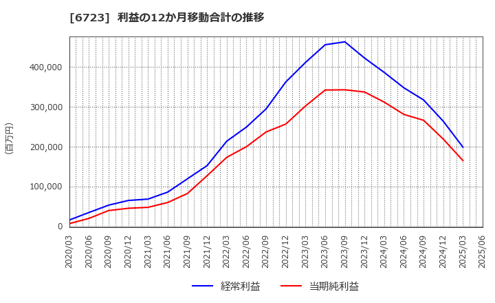 6723 ルネサスエレクトロニクス(株): 利益の12か月移動合計の推移