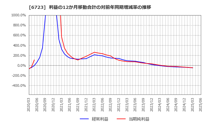 6723 ルネサスエレクトロニクス(株): 利益の12か月移動合計の対前年同期増減率の推移