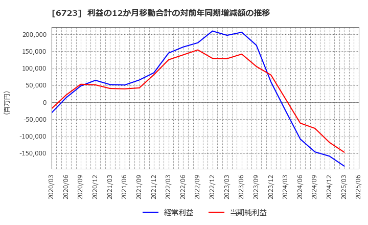6723 ルネサスエレクトロニクス(株): 利益の12か月移動合計の対前年同期増減額の推移