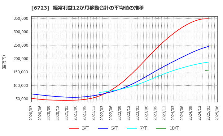 6723 ルネサスエレクトロニクス(株): 経常利益12か月移動合計の平均値の推移