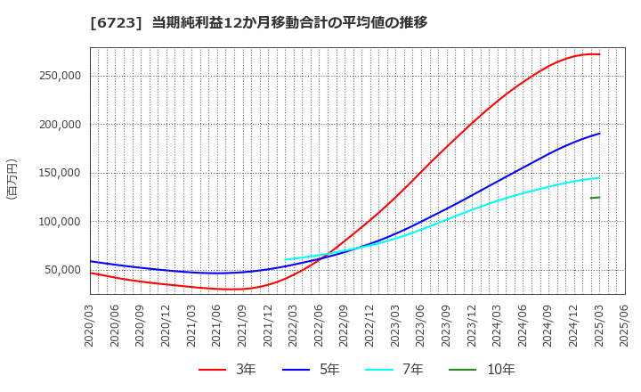 6723 ルネサスエレクトロニクス(株): 当期純利益12か月移動合計の平均値の推移