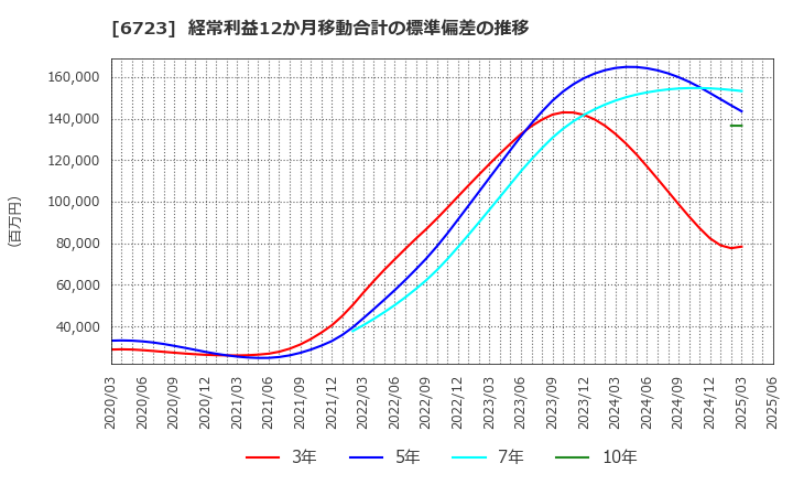 6723 ルネサスエレクトロニクス(株): 経常利益12か月移動合計の標準偏差の推移