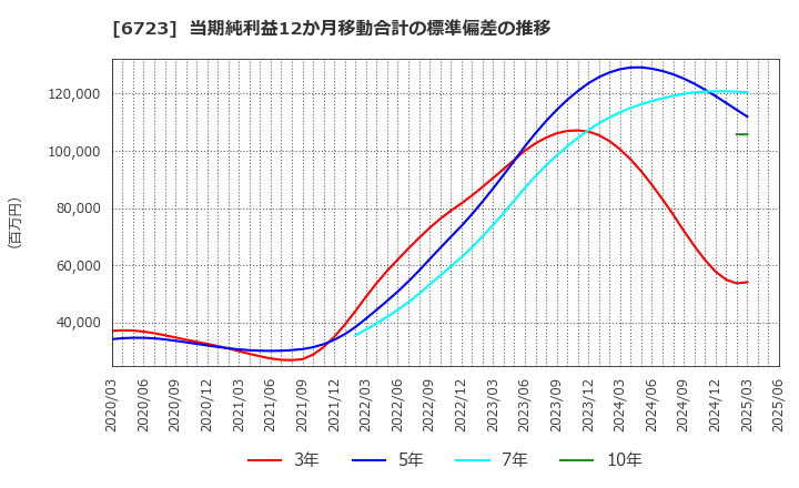 6723 ルネサスエレクトロニクス(株): 当期純利益12か月移動合計の標準偏差の推移