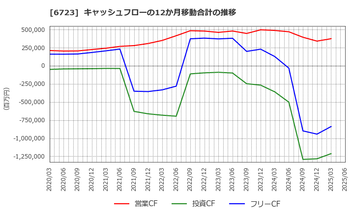 6723 ルネサスエレクトロニクス(株): キャッシュフローの12か月移動合計の推移