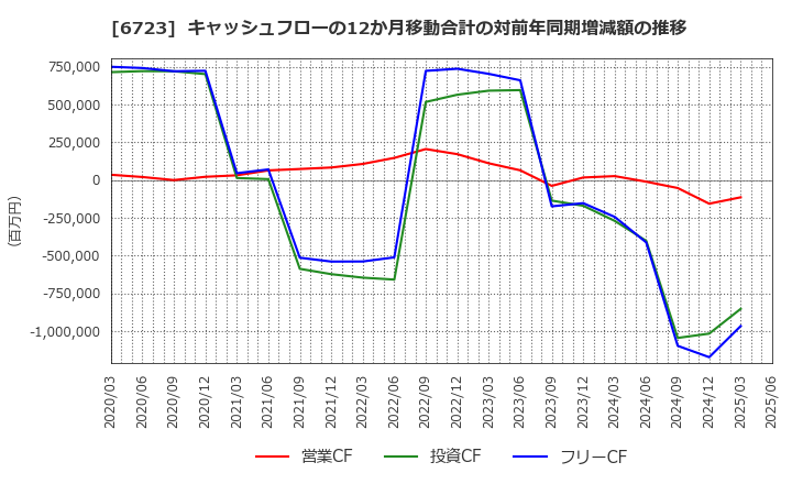 6723 ルネサスエレクトロニクス(株): キャッシュフローの12か月移動合計の対前年同期増減額の推移