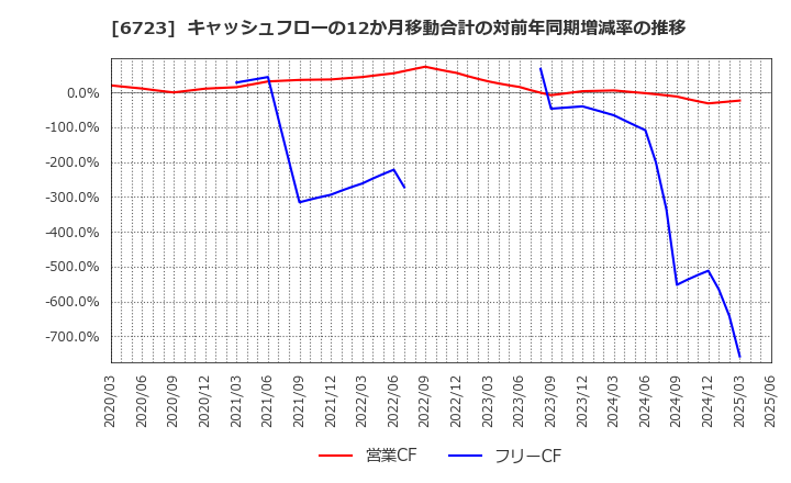 6723 ルネサスエレクトロニクス(株): キャッシュフローの12か月移動合計の対前年同期増減率の推移