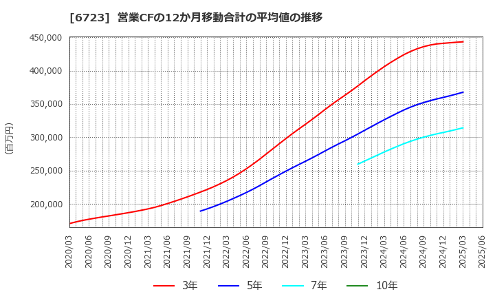 6723 ルネサスエレクトロニクス(株): 営業CFの12か月移動合計の平均値の推移