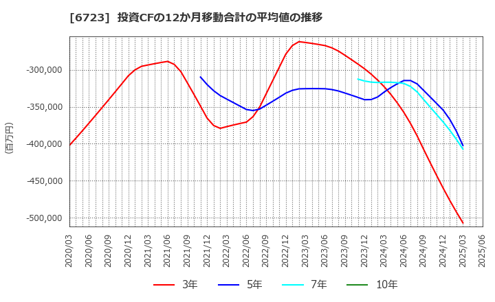 6723 ルネサスエレクトロニクス(株): 投資CFの12か月移動合計の平均値の推移