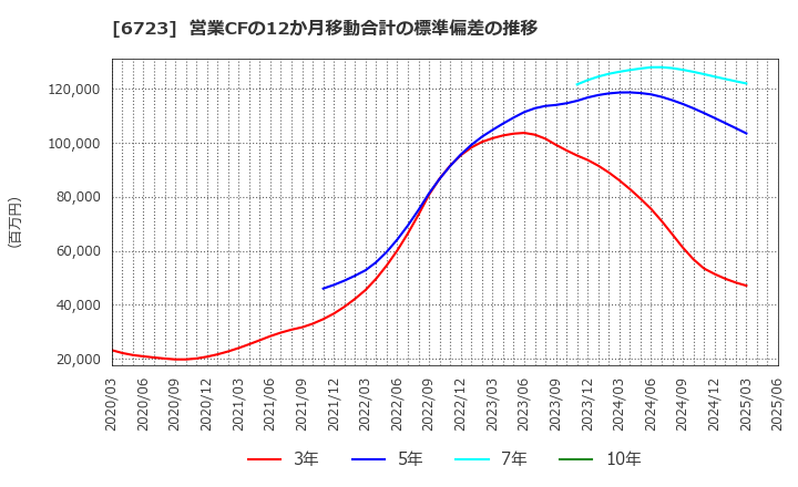 6723 ルネサスエレクトロニクス(株): 営業CFの12か月移動合計の標準偏差の推移
