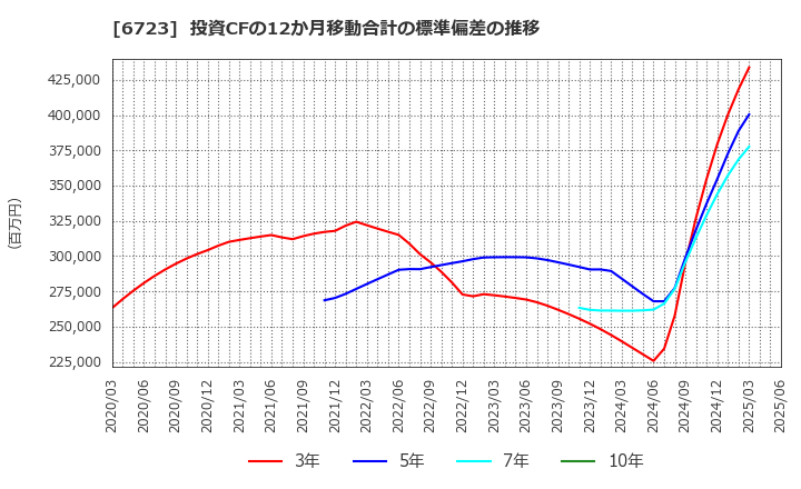 6723 ルネサスエレクトロニクス(株): 投資CFの12か月移動合計の標準偏差の推移