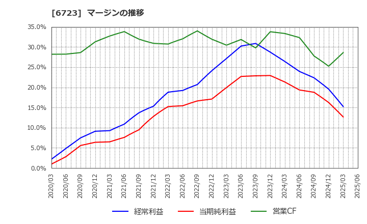 6723 ルネサスエレクトロニクス(株): マージンの推移