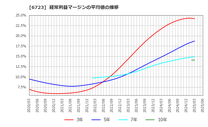 6723 ルネサスエレクトロニクス(株): 経常利益マージンの平均値の推移